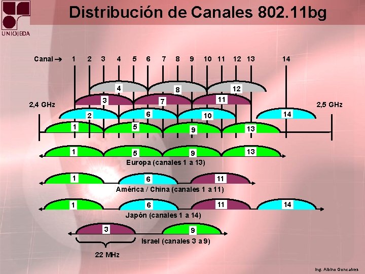 Distribución de Canales 802. 11 bg Canal 1 2 3 4 5 6 7