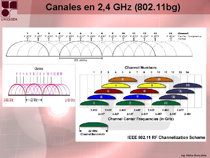 Canales en 2, 4 GHz (802. 11 bg) Ing. Albino Goncalves 