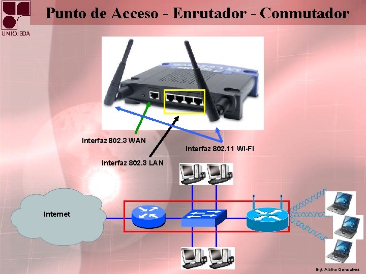 Punto de Acceso - Enrutador - Conmutador Interfaz 802. 3 WAN Interfaz 802. 11