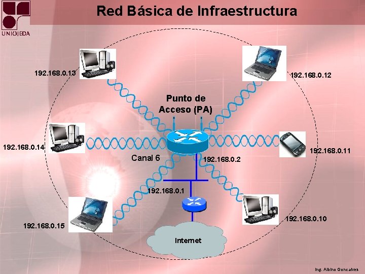 Red Básica de Infraestructura 192. 168. 0. 13 192. 168. 0. 12 Punto de