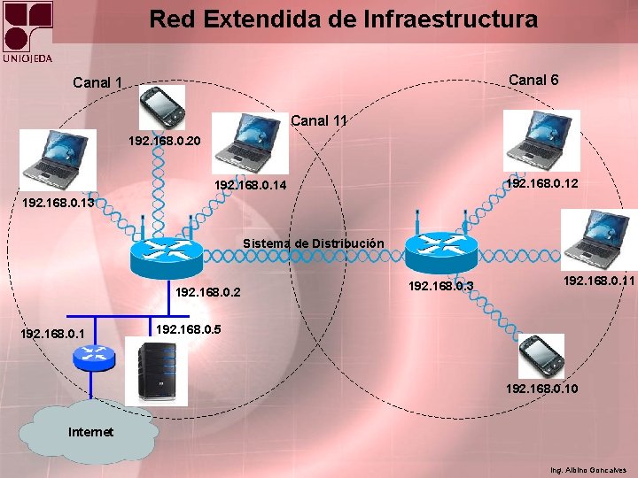 Red Extendida de Infraestructura Canal 6 Canal 11 192. 168. 0. 20 192. 168.