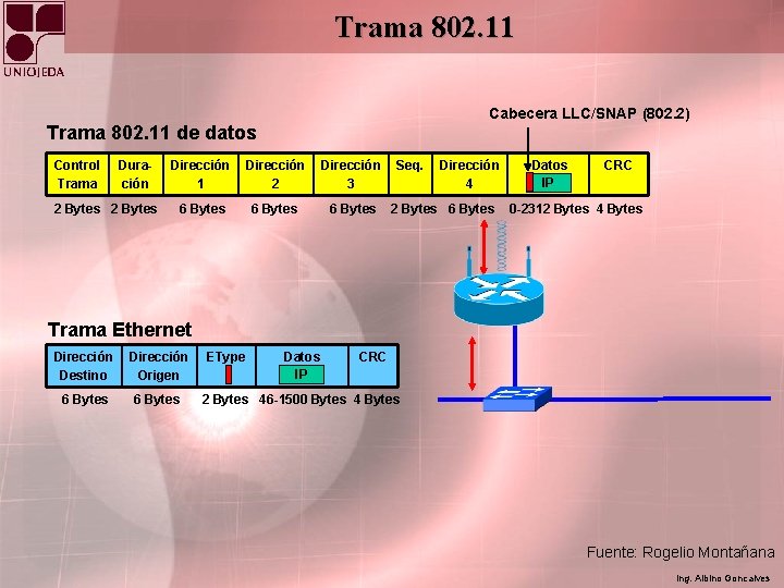 Trama 802. 11 Cabecera LLC/SNAP (802. 2) Trama 802. 11 de datos Control Trama