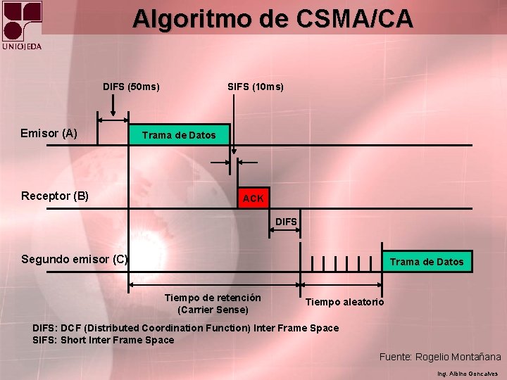 Algoritmo de CSMA/CA DIFS (50 ms) Emisor (A) Receptor (B) SIFS (10 ms) Trama
