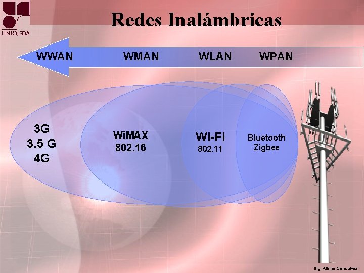 Redes Inalámbricas WWAN 3 G 3. 5 G 4 G WMAN Wi. MAX 802.