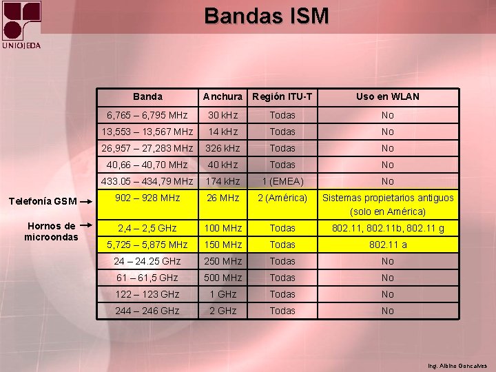 Bandas ISM Telefonía GSM Hornos de microondas Banda Anchura Región ITU-T Uso en WLAN