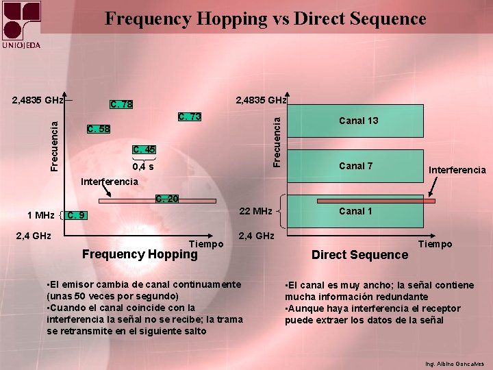 Frequency Hopping vs Direct Sequence 2, 4835 GHz C. 78 Frecuencia C. 73 C.