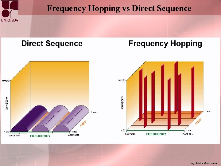 Frequency Hopping vs Direct Sequence Ing. Albino Goncalves 