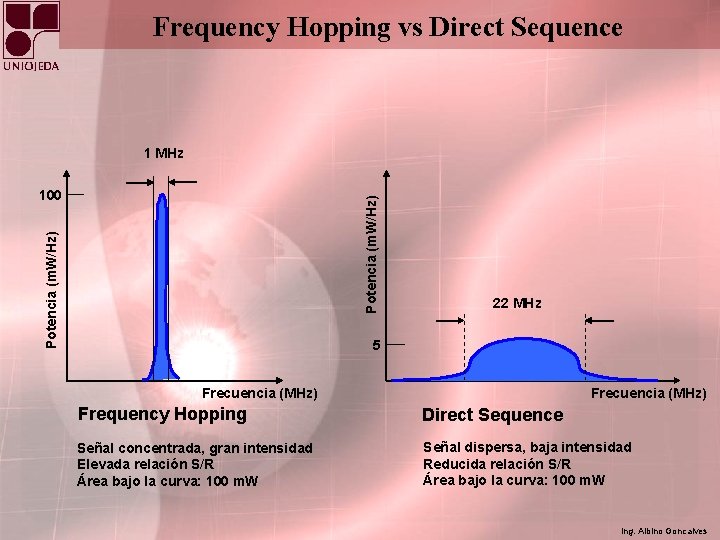 Frequency Hopping vs Direct Sequence 1 MHz Potencia (m. W/Hz) 100 22 MHz 5