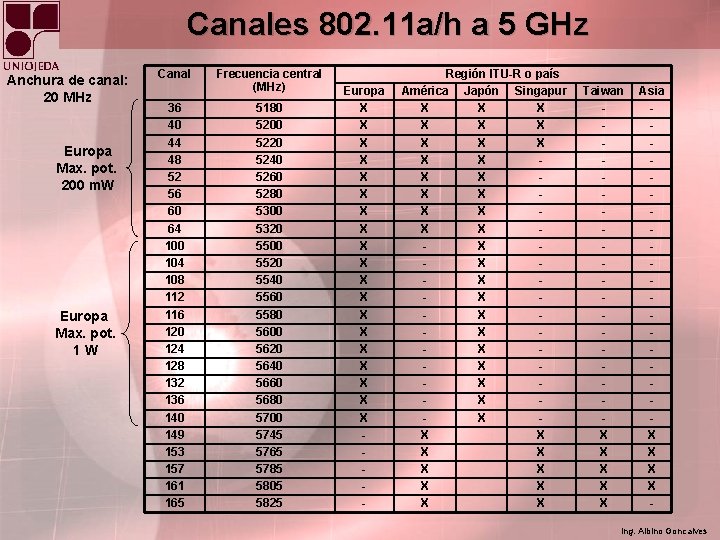 Canales 802. 11 a/h a 5 GHz Anchura de canal: 20 MHz Europa Max.