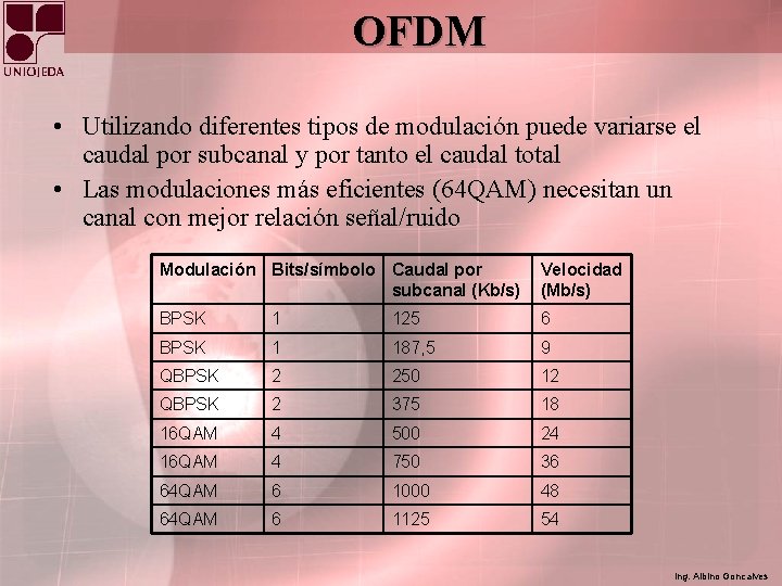OFDM • Utilizando diferentes tipos de modulación puede variarse el caudal por subcanal y
