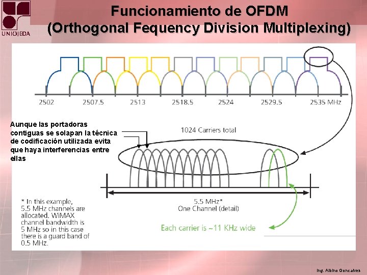 Funcionamiento de OFDM (Orthogonal Fequency Division Multiplexing) Aunque las portadoras contiguas se solapan la