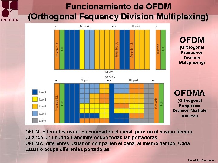 Funcionamiento de OFDM (Orthogonal Fequency Division Multiplexing) OFDM (Orthogonal Frequency Division Multiplexing) OFDMA (Orthogonal