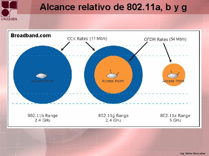 Alcance relativo de 802. 11 a, b y g Broadband. com (11 Mb/s) (54