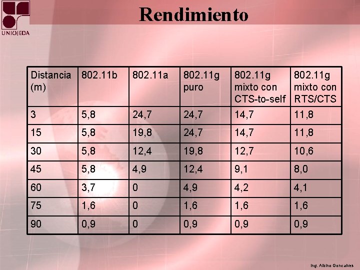 Rendimiento Distancia 802. 11 b (m) 802. 11 a 802. 11 g puro 802.