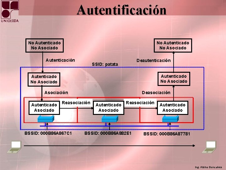 Autentificación No Autenticado No Asociado Autenticación Deautenticación SSID: patata Autenticado No Asociado Asociación Autenticado