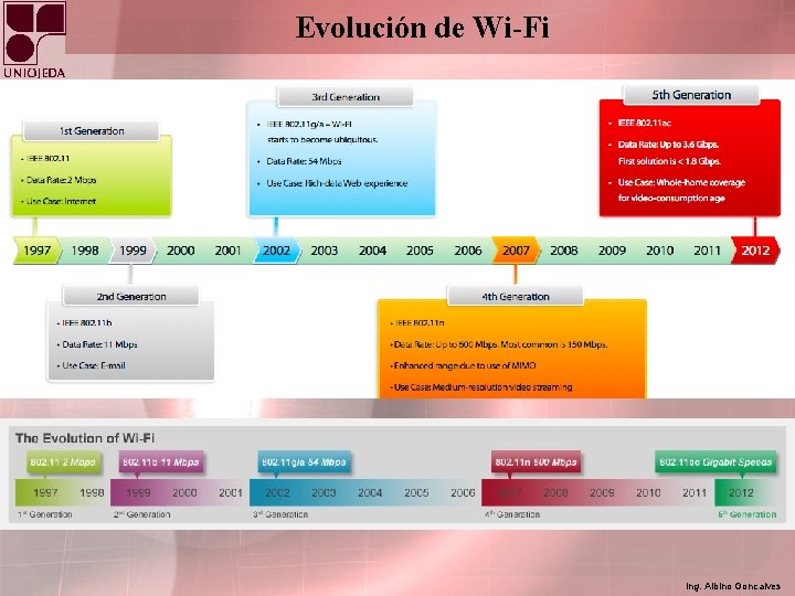Evolución de Wi-Fi Ing. Albino Goncalves 