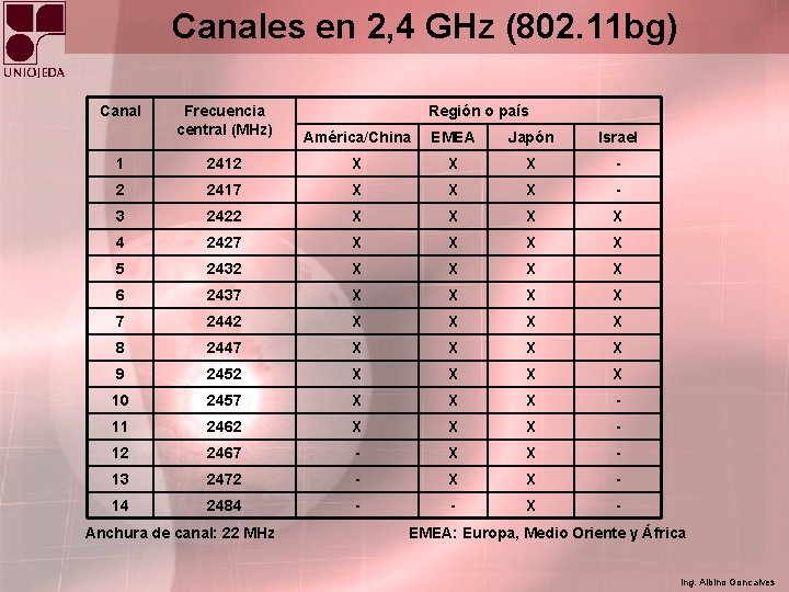 Canales en 2, 4 GHz (802. 11 bg) Canal Frecuencia central (MHz) Región o
