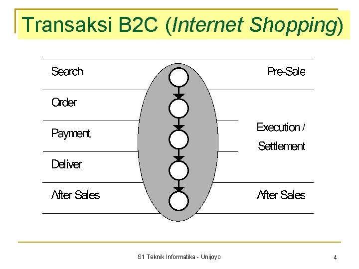 Transaksi B 2 C (Internet Shopping) S 1 Teknik Informatika - Unijoyo 4 