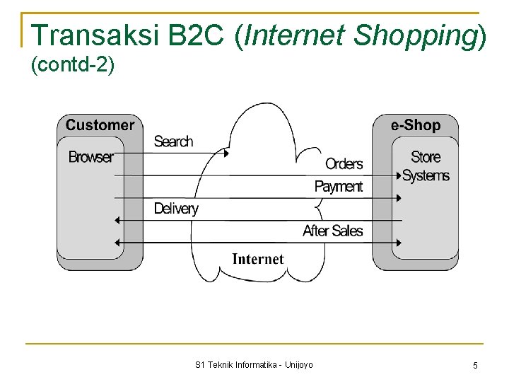 Transaksi B 2 C (Internet Shopping) (contd-2) S 1 Teknik Informatika - Unijoyo 5