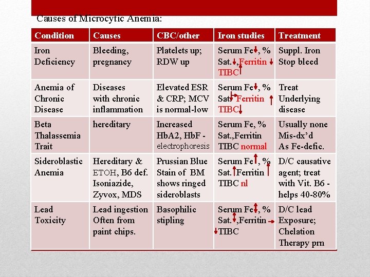 Causes of Microcytic Anemia: Condition Causes CBC/other Iron studies Iron Deficiency Bleeding, pregnancy Platelets