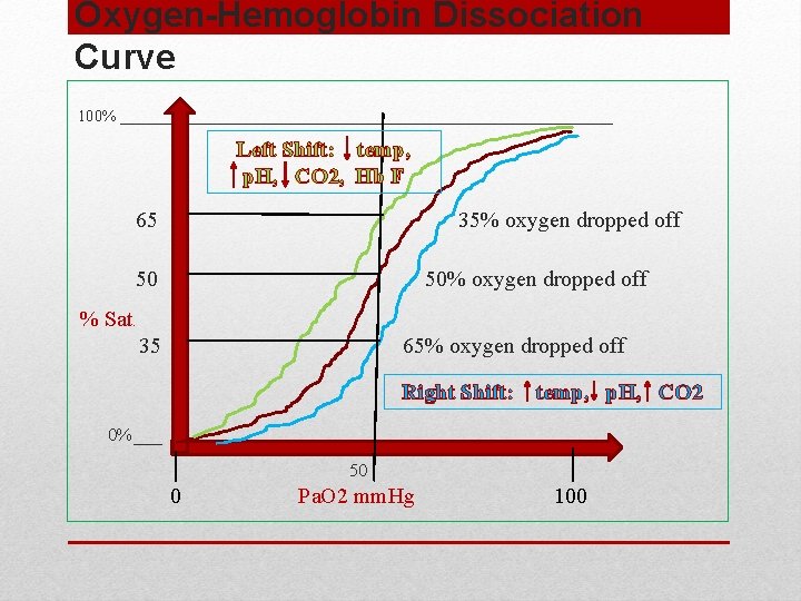 Oxygen-Hemoglobin Dissociation Curve 100% ______________________________ Left Shift: temp, p. H, CO 2, Hb F