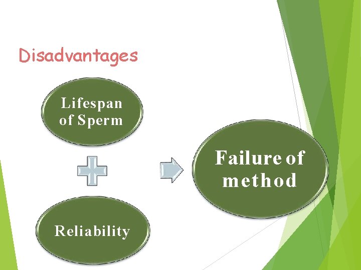 Disadvantages Lifespan of Sperm Failure of method Reliability 