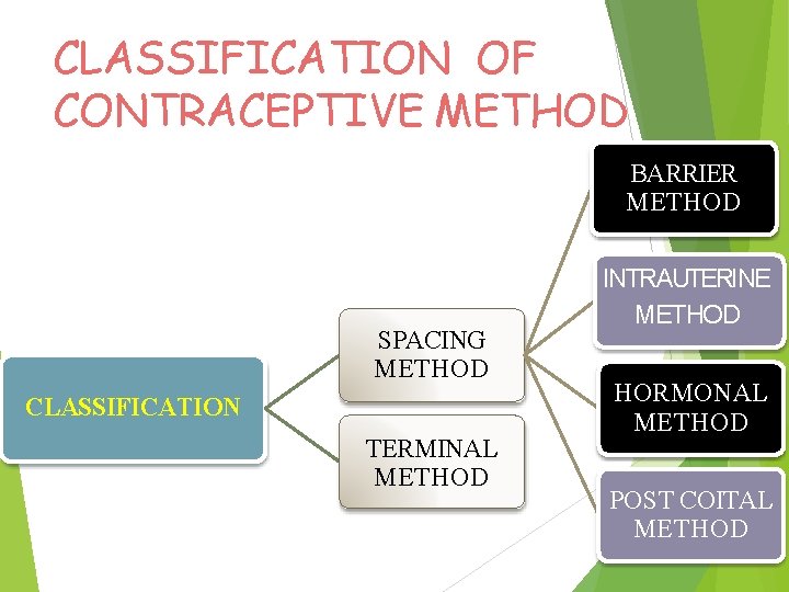 CLASSIFICATION OF CONTRACEPTIVE METHOD BARRIER METHOD SPACING METHOD CLASSIFICATION TERMINAL METHOD INTRAUTERINE METHOD HORMONAL