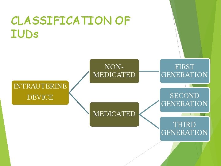 CLASSIFICATION OF IUDs NONMEDICATED FIRST GENERATION INTRAUTERINE SECOND GENERATION DEVICE MEDICATED THIRD GENERATION 