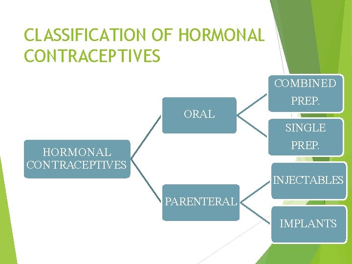 CLASSIFICATION OF HORMONAL CONTRACEPTIVES COMBINED PREP. ORAL SINGLE PREP. HORMONAL CONTRACEPTIVES INJECTABLES PARENTERAL IMPLANTS