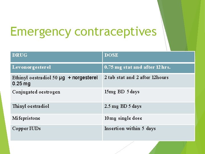 Emergency contraceptives DRUG DOSE Levonorgesterel 0. 75 mg stat and after 12 hrs. Ethinyl