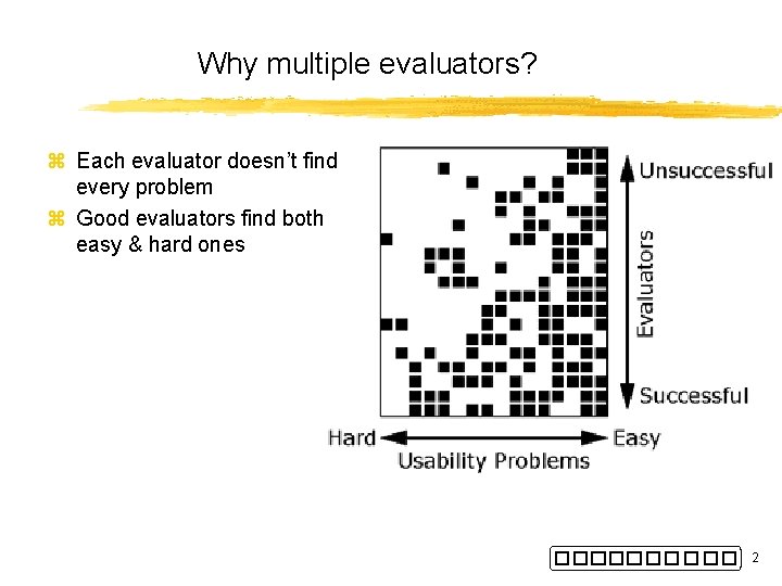 Why multiple evaluators? z Each evaluator doesn’t find every problem z Good evaluators find