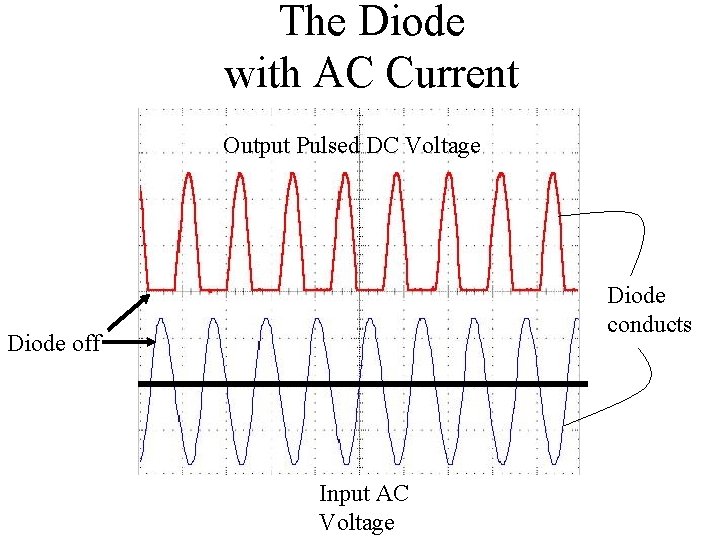 The Diode with AC Current Output Pulsed DC Voltage Diode conducts Diode off Input