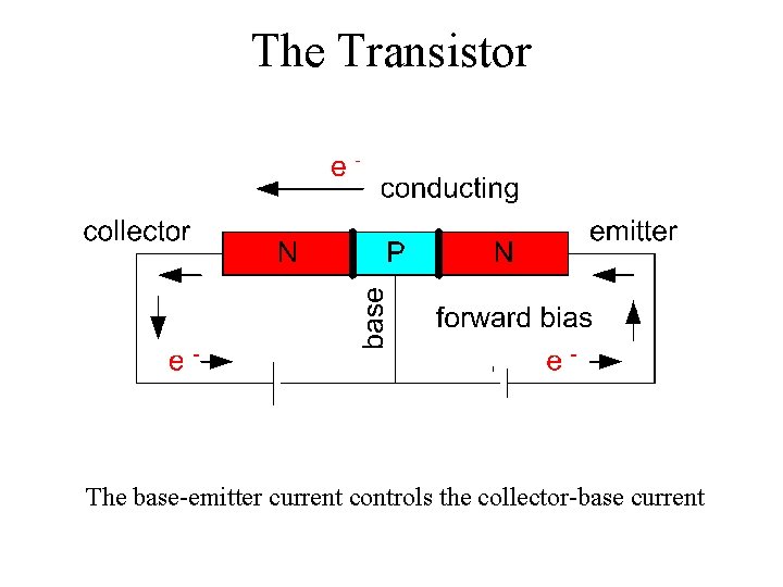 The Transistor The base-emitter current controls the collector-base current 