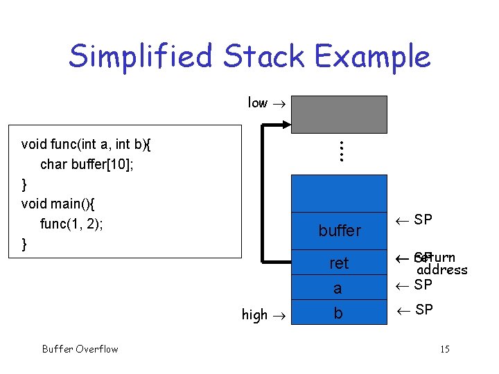 Simplified Stack Example low : : void func(int a, int b){ char buffer[10]; }