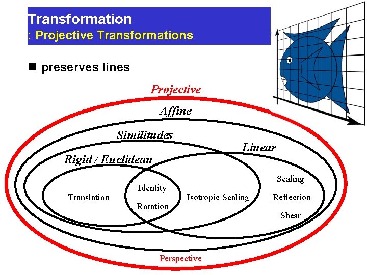 Transformation : Projective Transformations n preserves lines Projective Affine Similitudes Linear Rigid / Euclidean Transformation : Projective Transformations n preserves lines Projective Affine Similitudes Linear Rigid / Euclidean