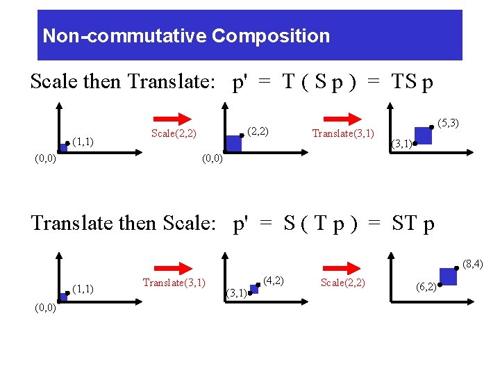 Non-commutative Composition Scale then Translate: p' = T ( S p ) = TS Non-commutative Composition Scale then Translate: p' = T ( S p ) = TS
