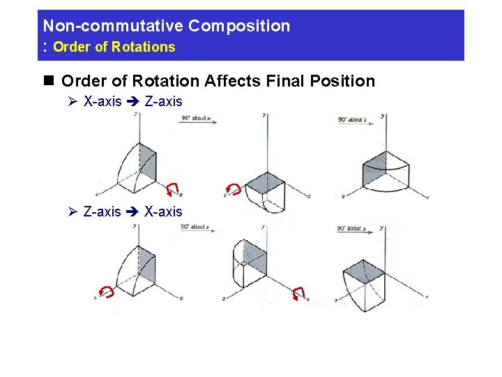 Non-commutative Composition : Order of Rotations n Order of Rotation Affects Final Position Ø Non-commutative Composition : Order of Rotations n Order of Rotation Affects Final Position Ø