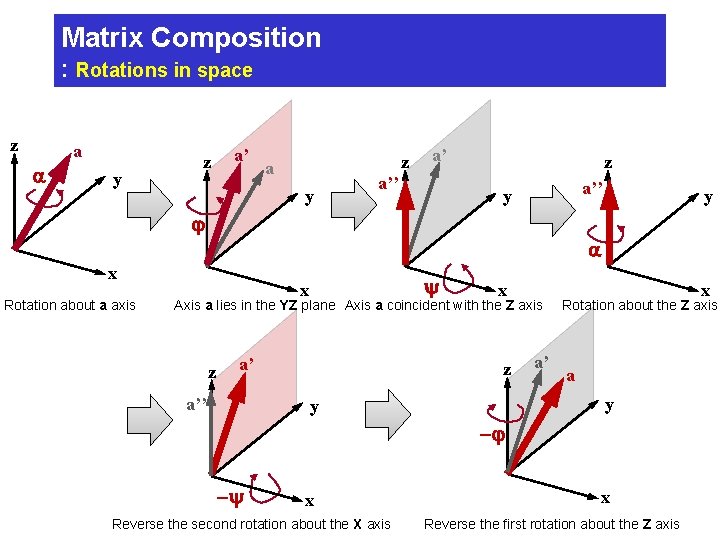 Matrix Composition : Rotations in space z a a y z a’ z a Matrix Composition : Rotations in space z a a y z a’ z a