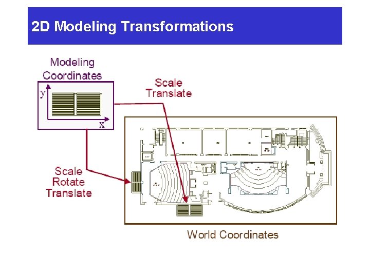 2 D Modeling Transformations 2 D Modeling Transformations