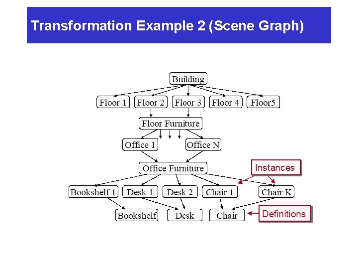 Transformation Example 2 (Scene Graph) Transformation Example 2 (Scene Graph)