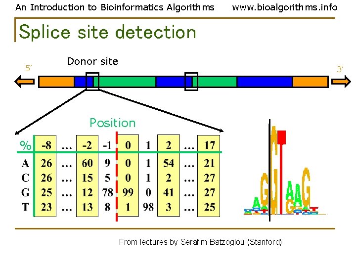 An Introduction to Bioinformatics Algorithms www. bioalgorithms. info Splice site detection 5’ Donor site