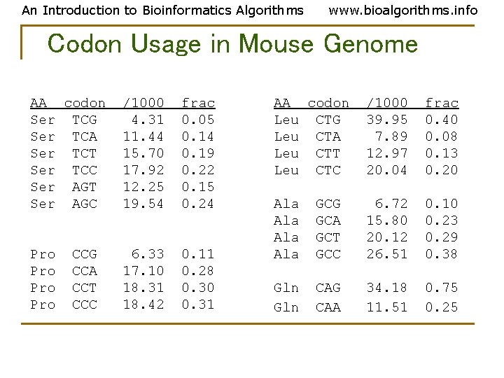 An Introduction to Bioinformatics Algorithms www. bioalgorithms. info Codon Usage in Mouse Genome AA