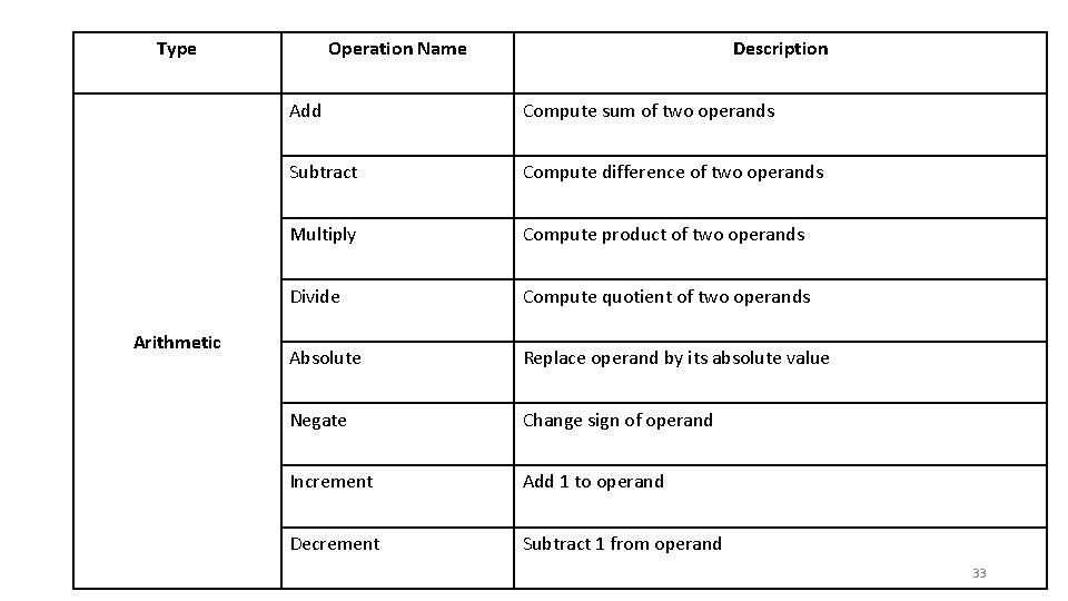 Type Arithmetic Operation Name Description Add Compute sum of two operands Subtract Compute difference
