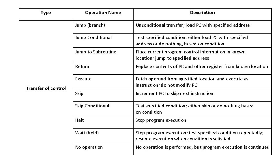 Type Transfer of control Operation Name Description Jump (branch) Unconditional transfer; load PC with