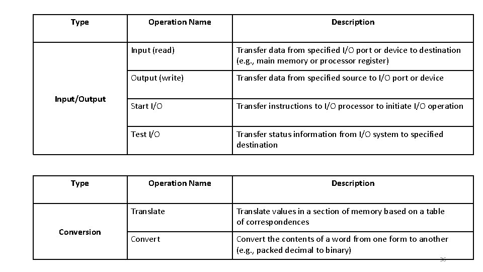 Type Input/Output Type Conversion Operation Name Description Input (read) Transfer data from specified I/O