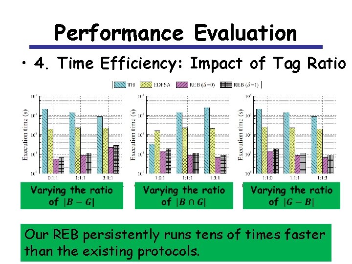 Performance Evaluation • 4. Time Efficiency: Impact of Tag Ratio Our REB persistently runs