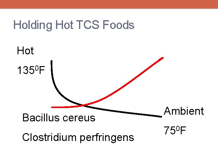 Holding Hot TCS Foods Hot 1350 F Bacillus cereus Clostridium perfringens Ambient 750 F