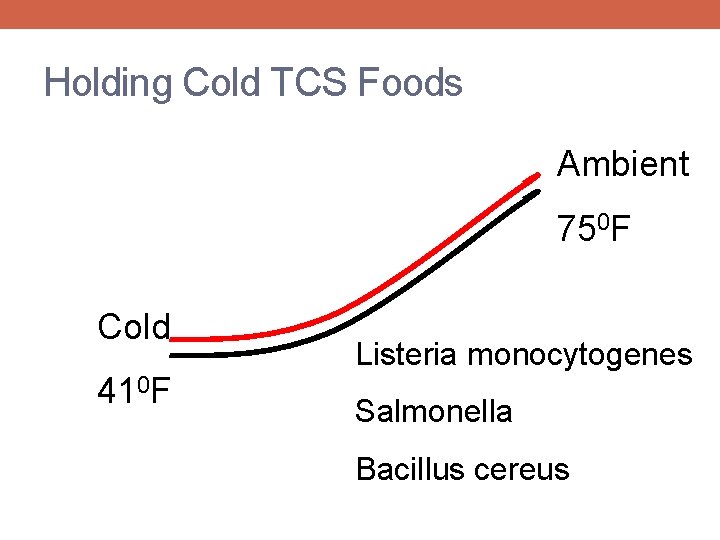 Holding Cold TCS Foods Ambient 750 F Cold 410 F Listeria monocytogenes Salmonella Bacillus