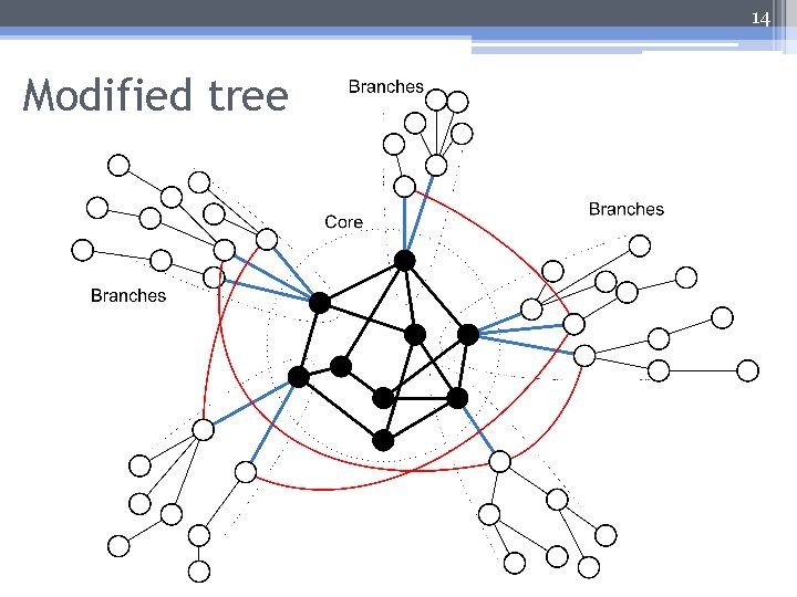 14 Modified tree 