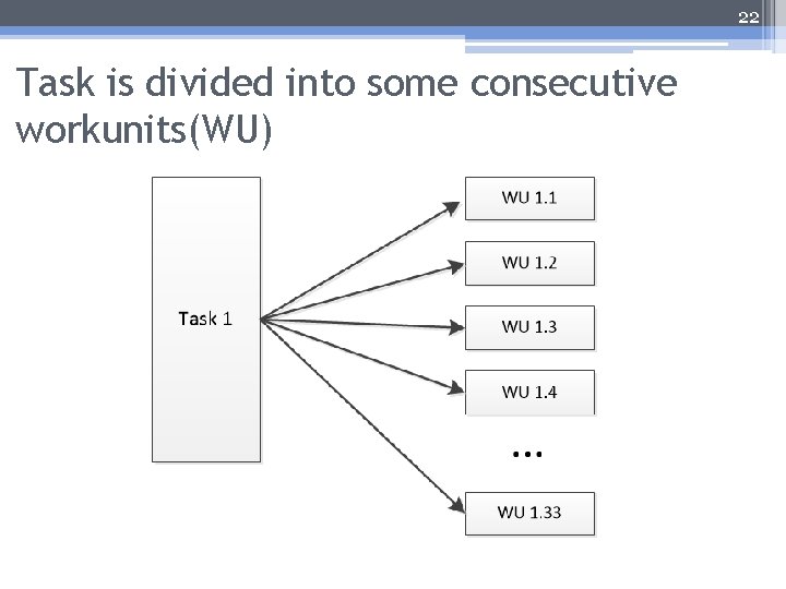 22 Task is divided into some consecutive workunits(WU) 